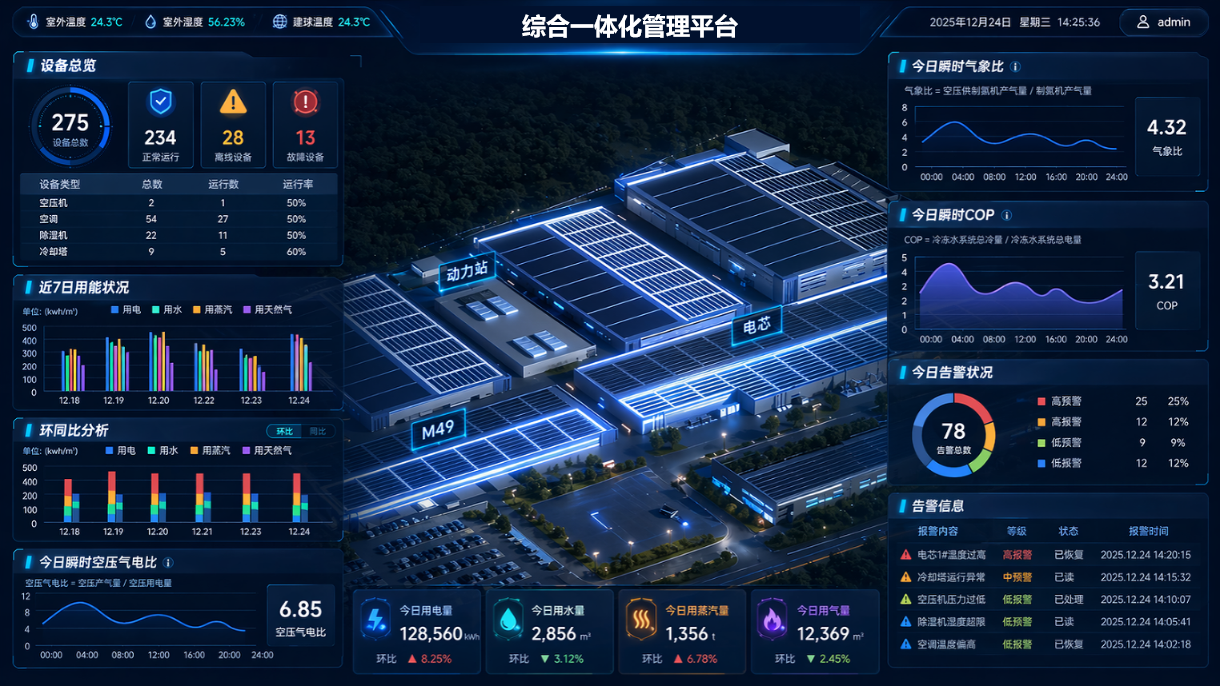 工业一体化平台